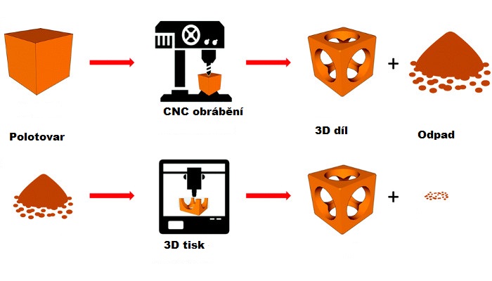 Minimalizace odpadu u 3D tisku